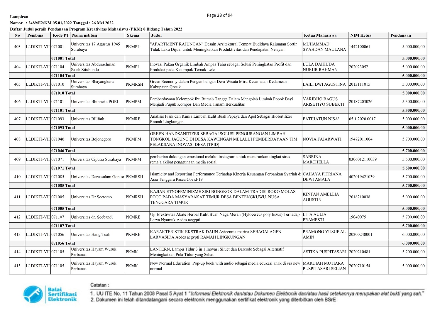 Pendanaan Program Kreativitas Mahasiswa (PKM) 8 Bidang Tahun 2022