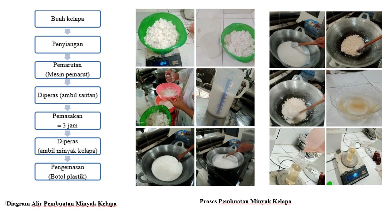 PEMBUATAN MINYAK KELAPA SEHAT VIRGIN COCONUT OIL (VCO) SEBAGAI BAGIAN DARI MATERI PRAKTIKUM DI PRODI AGROINDUSTRI