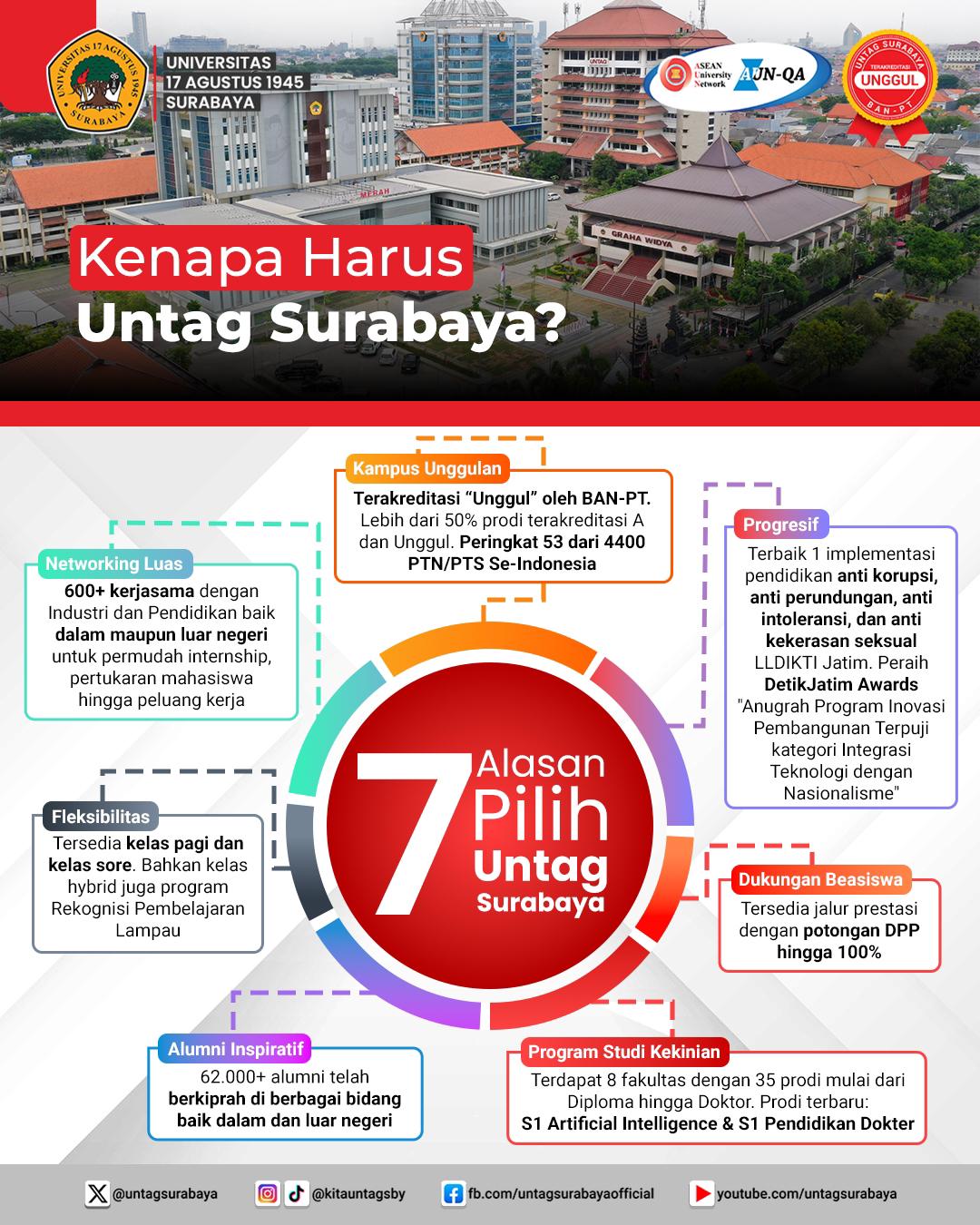 Kenapa Harus Kuliah di Untag Surabaya?